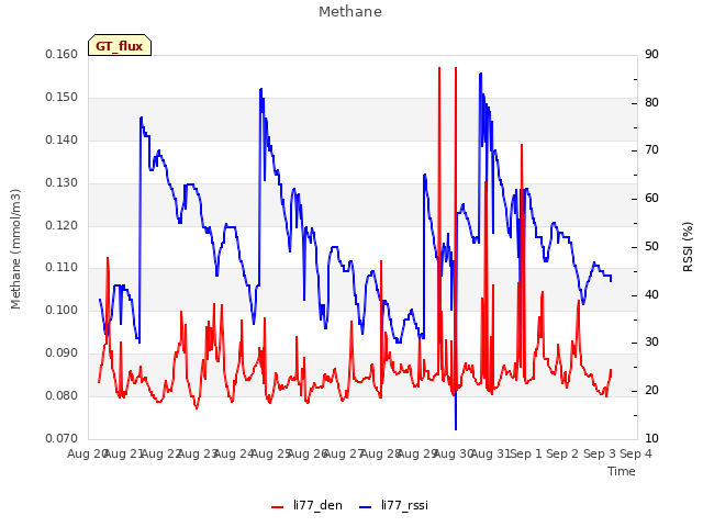 plot of Methane