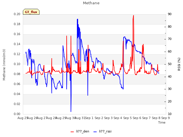 plot of Methane