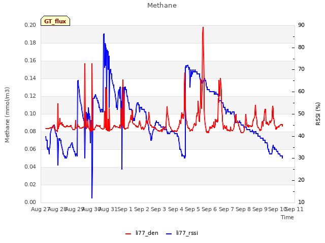 plot of Methane