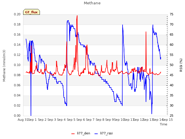 plot of Methane