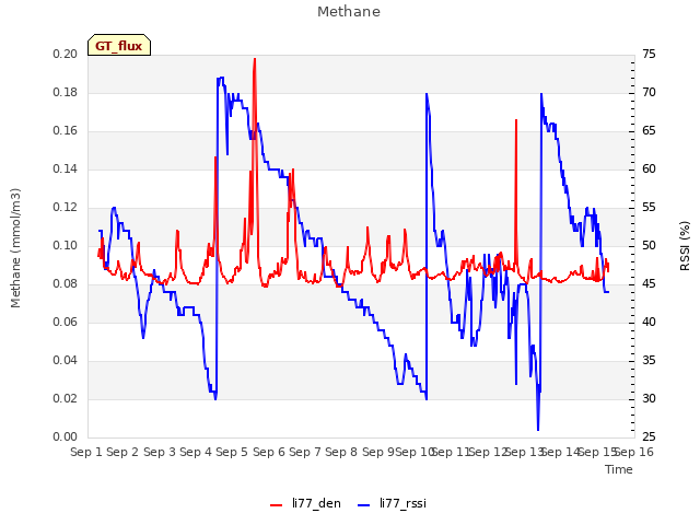 plot of Methane