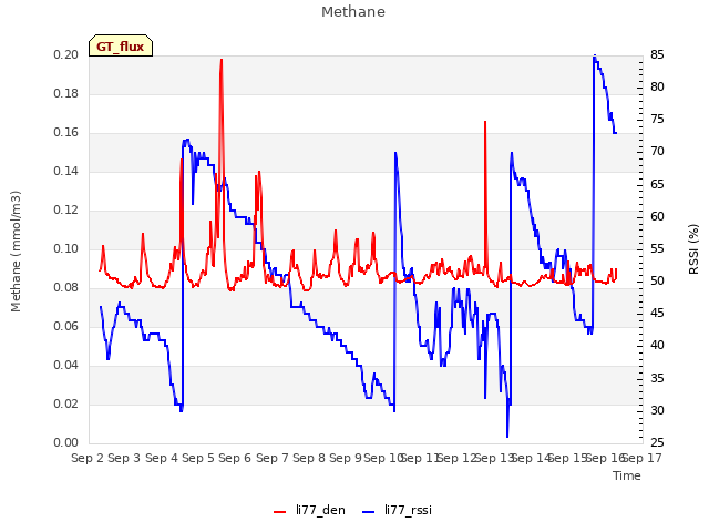 plot of Methane