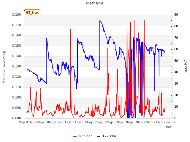 plot of Methane