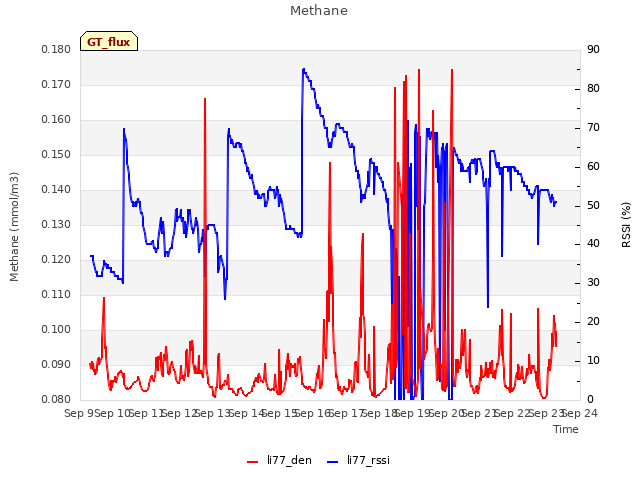 plot of Methane