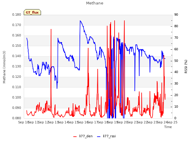 plot of Methane