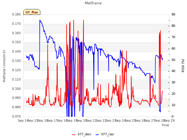 plot of Methane