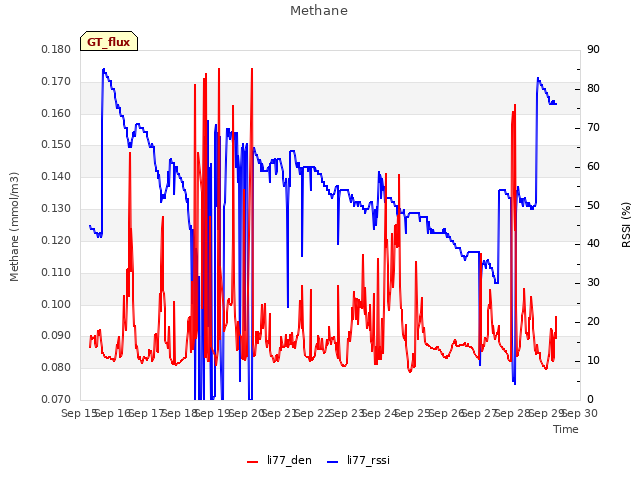 plot of Methane