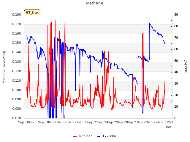 plot of Methane