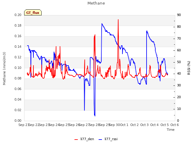 plot of Methane