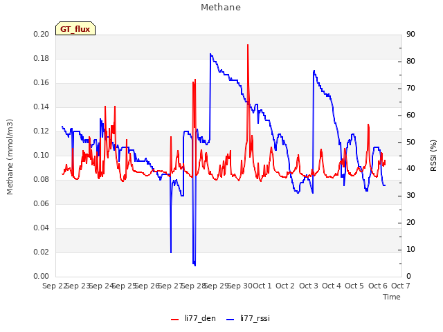 plot of Methane