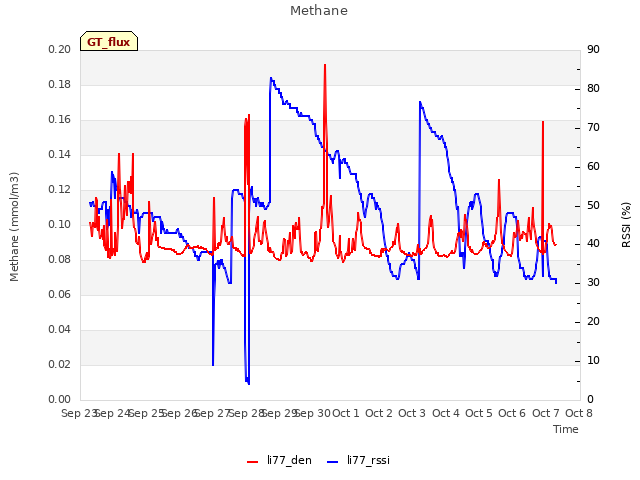 plot of Methane