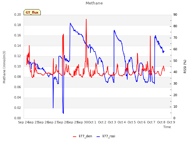 plot of Methane