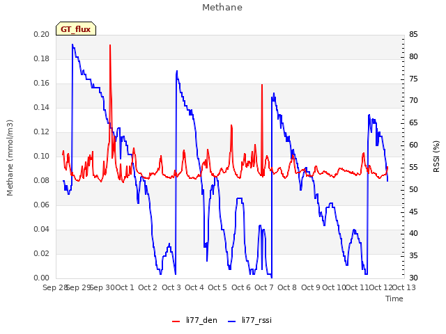 plot of Methane