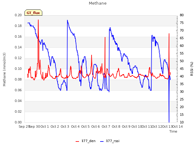 plot of Methane