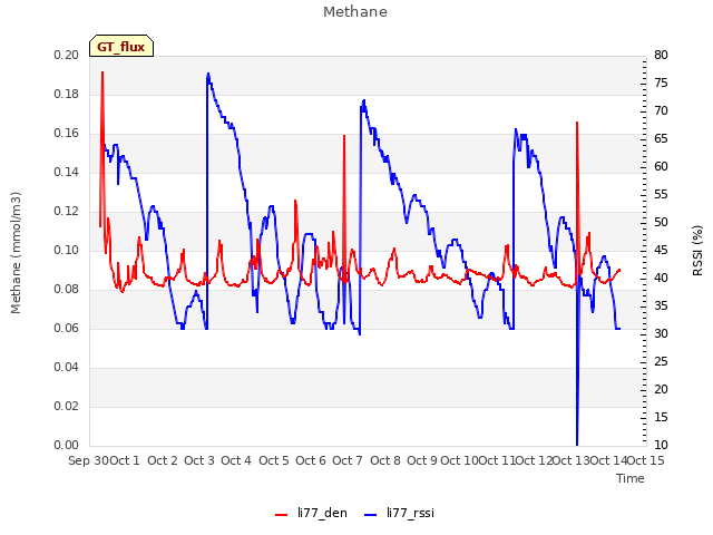 plot of Methane