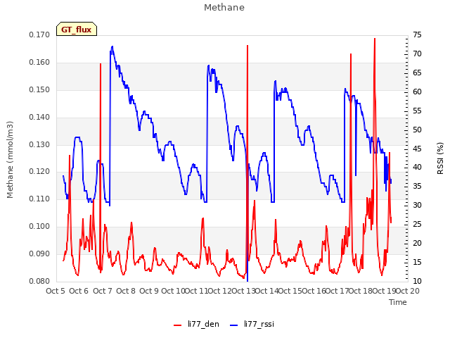plot of Methane