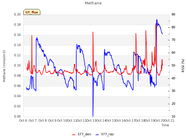 plot of Methane