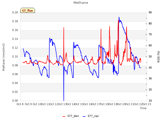 plot of Methane