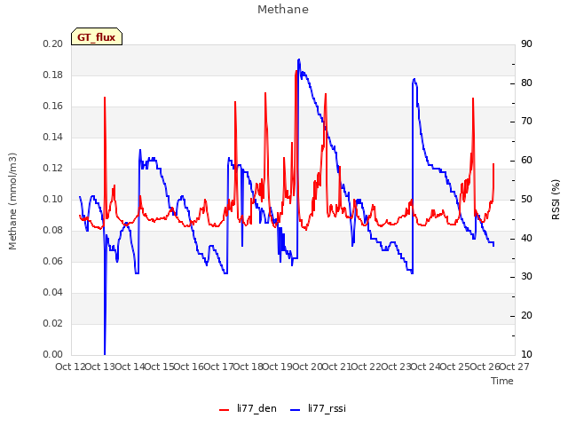 plot of Methane