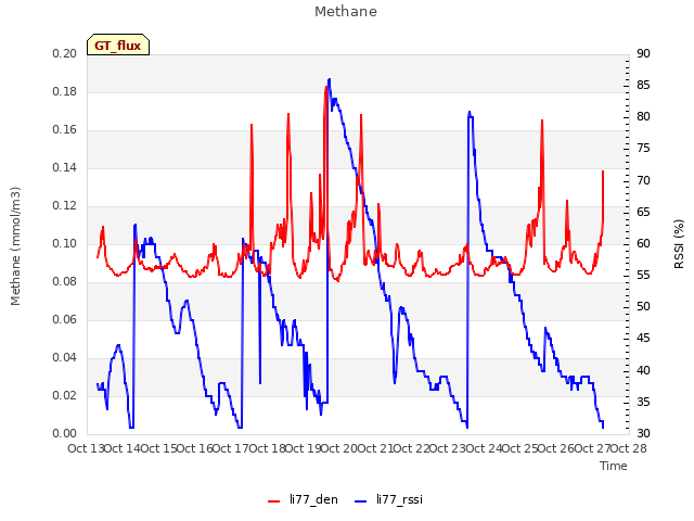 plot of Methane