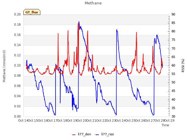 plot of Methane