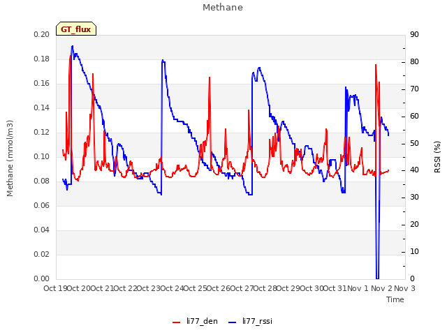 plot of Methane