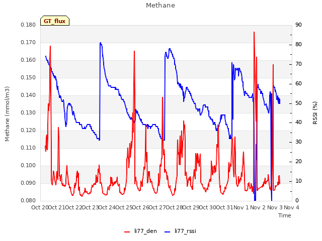 plot of Methane