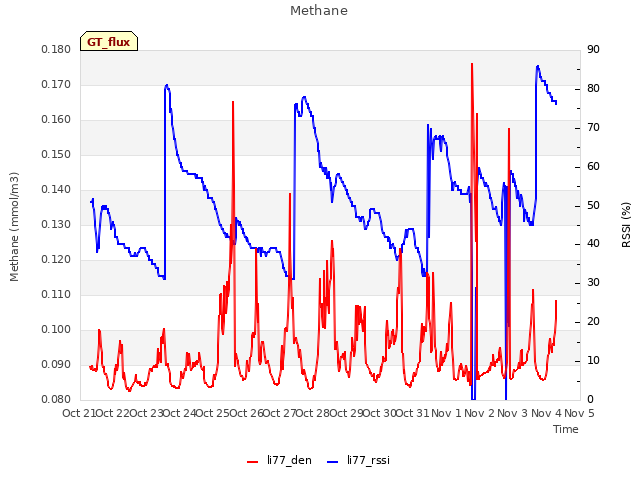 plot of Methane