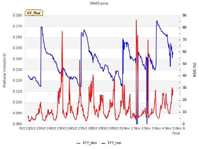 plot of Methane