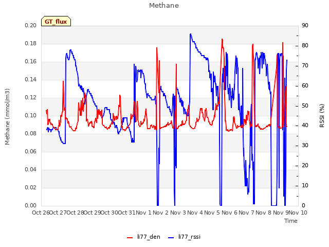 plot of Methane