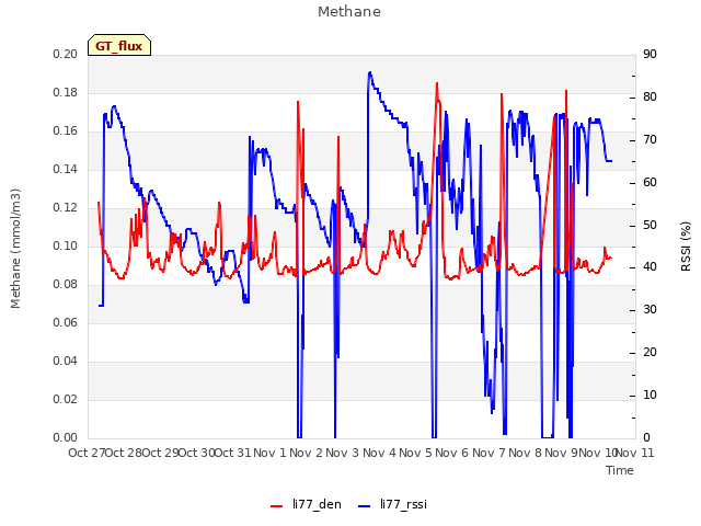 plot of Methane