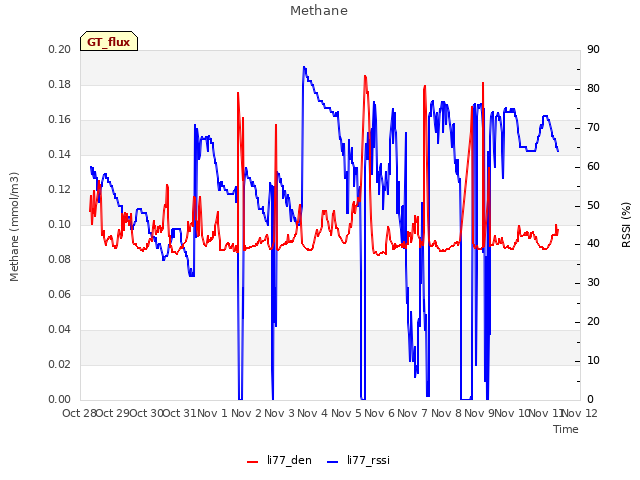 plot of Methane