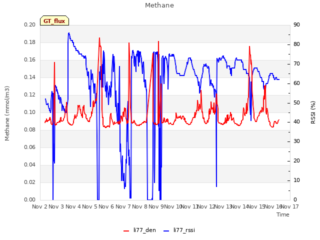 plot of Methane