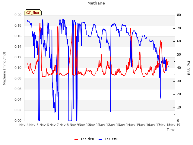 plot of Methane