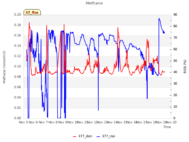 plot of Methane