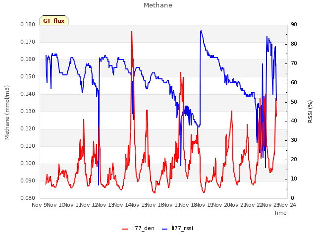 plot of Methane