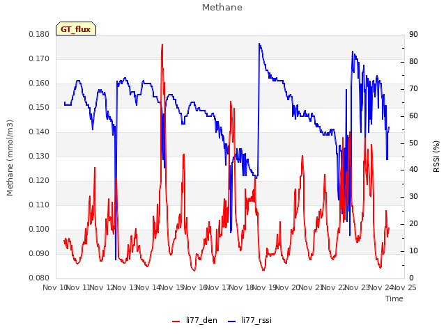 plot of Methane