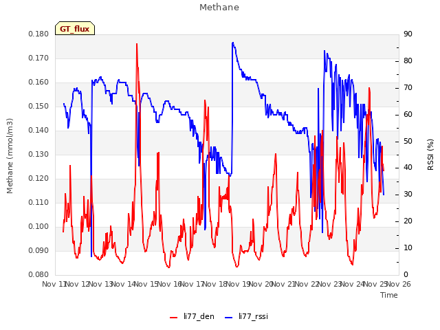 plot of Methane