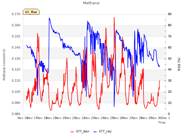 plot of Methane