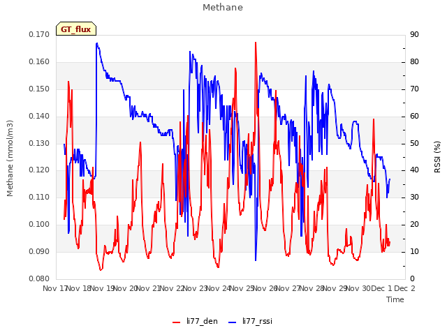 plot of Methane