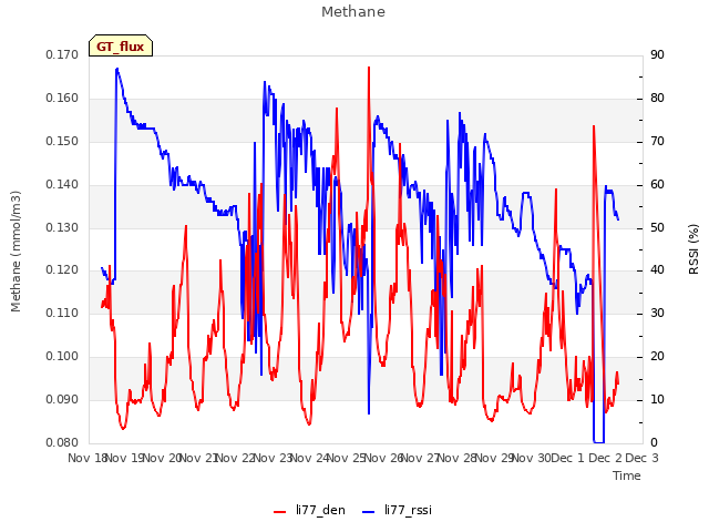 plot of Methane