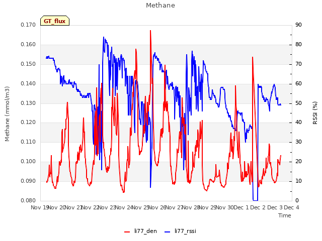 plot of Methane