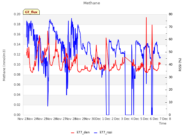 plot of Methane