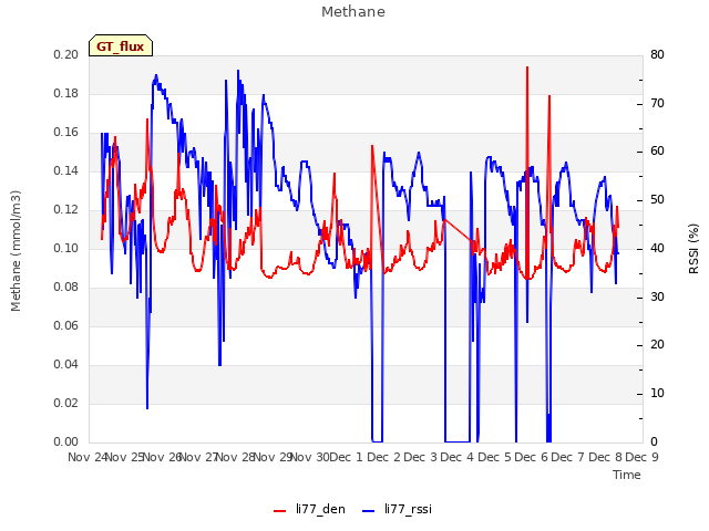 plot of Methane