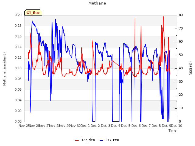 plot of Methane