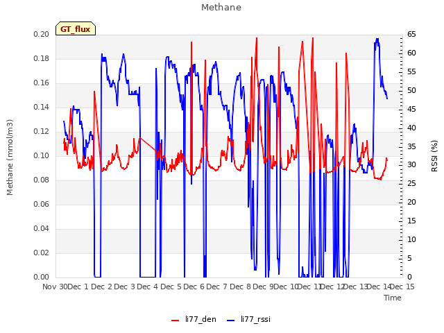 plot of Methane