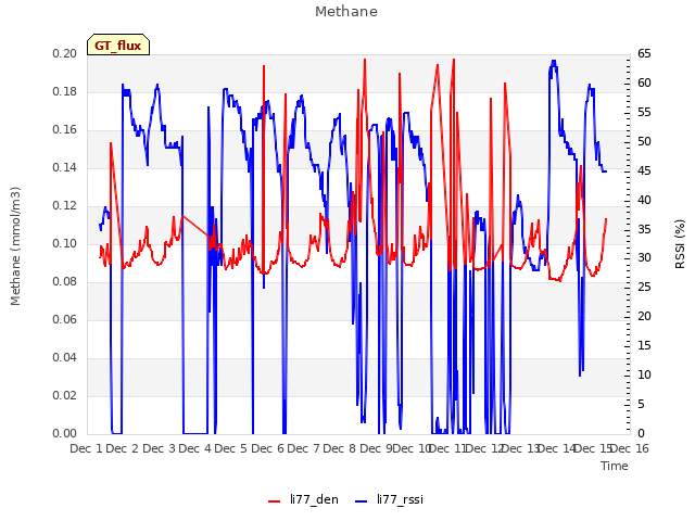 plot of Methane