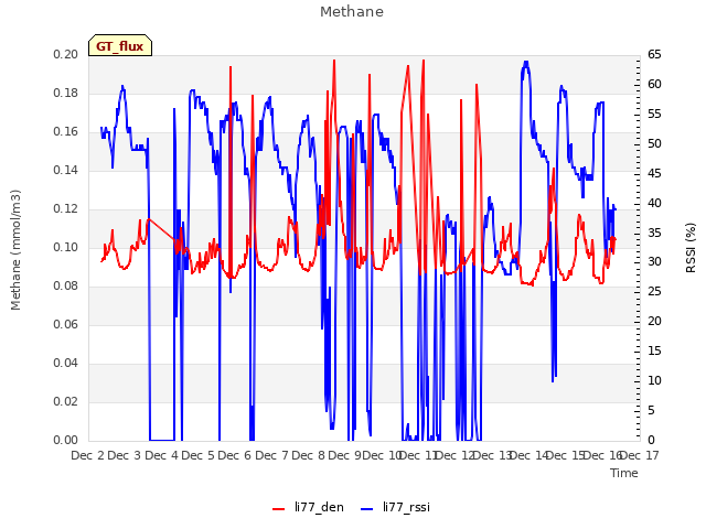 plot of Methane