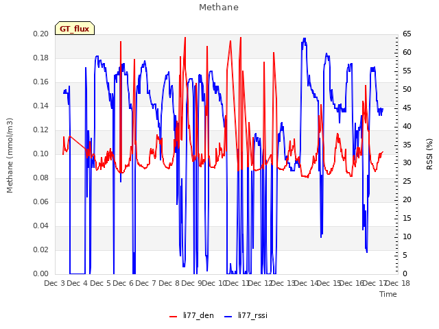 plot of Methane