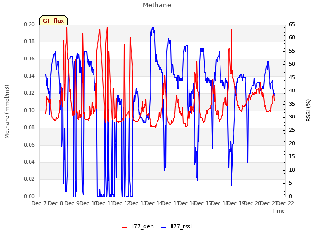 plot of Methane